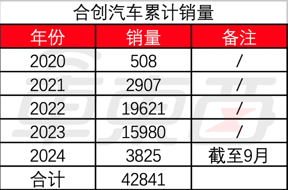 ▲合創(chuàng)汽車累計交付量