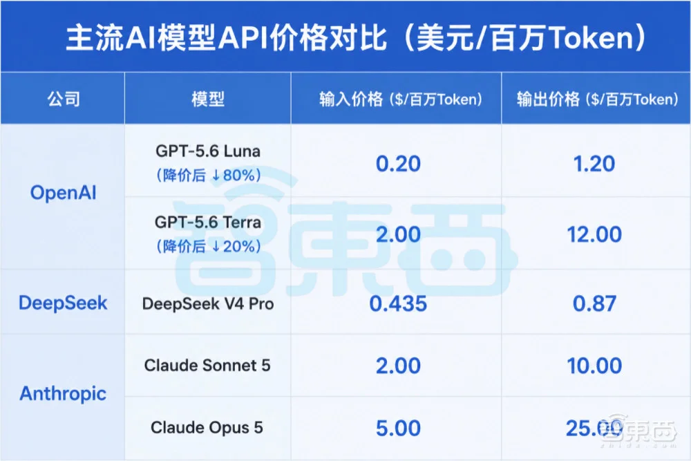 OpenAI突然宣布:GPT-5.6大幅降价,2折起售