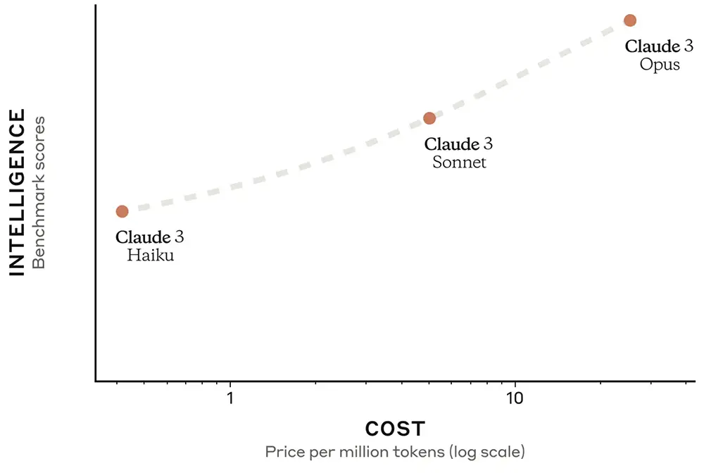 三款Claude 3模型的成本和智能水平对比
