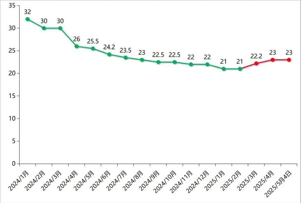 截至2025年5月4日的国内氯虫苯甲酰胺原药价格走势 单位：万元/吨 数据来源：中农立华原药