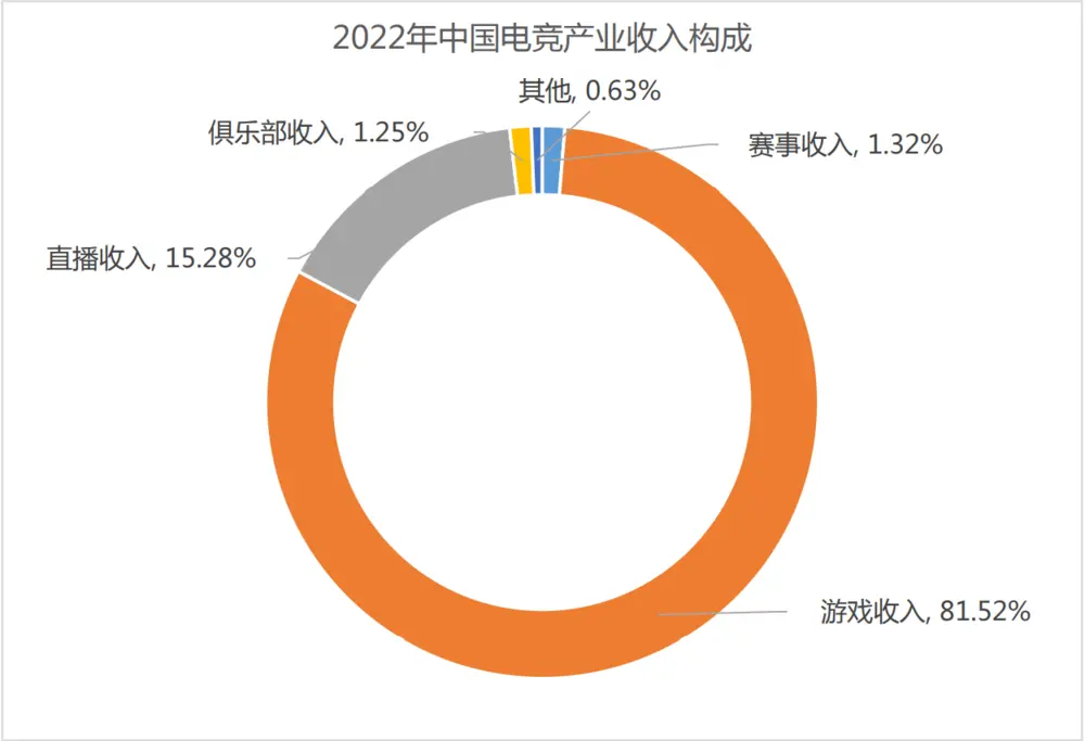 2022年，中国国内共举办了108项电子竞技赛事，相较2021年有所减少。69%的电竞赛事采用线上或者线上+线下结合形式，仅有31%采用纯线下办赛形式。其中上海举办的电子竞技赛事数量占全国的22.39%，杭州、成都、深圳举办的电子竞技赛事数量占比均超过5%。