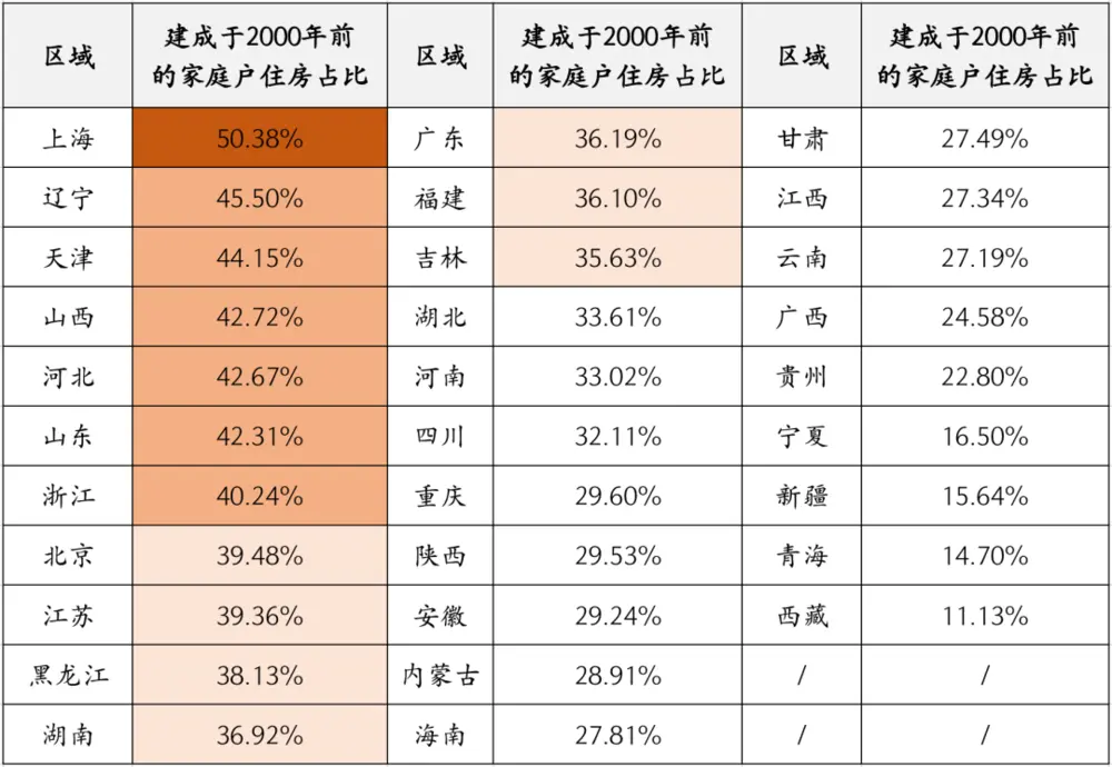 整理自：《中国人口普查年鉴-2020》