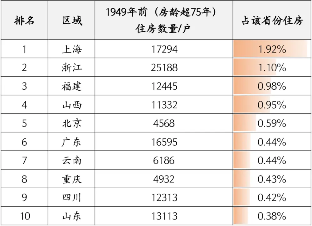 没想到房子老龄化的程度会这么严重