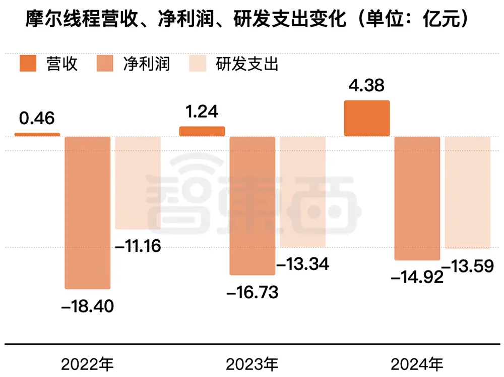 ▲2022年~2024年摩尔线程营收、净利润、研发支出变化（智东西制图）
