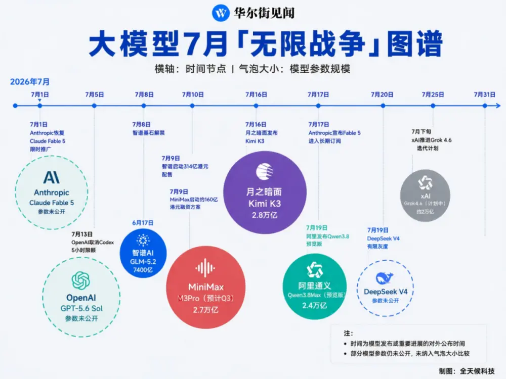 七月起,大模型进入“无限战争”