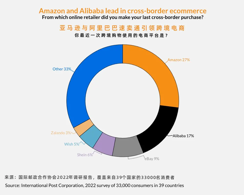 速卖通和亚马逊是全球消费者最爱使用的两大跨境电商平台（数据来源：国际邮政合作协会2022年调研报告）