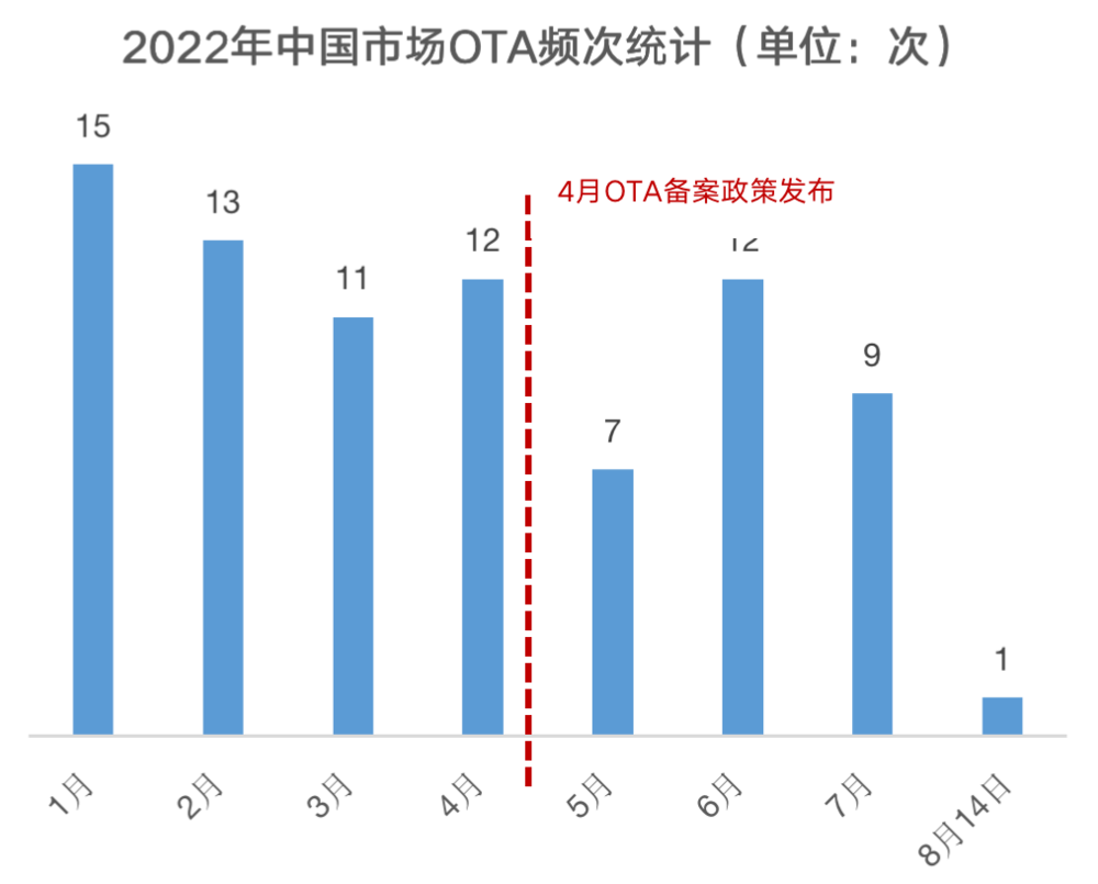 IT|请警惕靠画饼卖车的智能汽车：进程缓慢的OTA升级