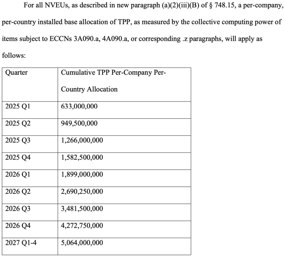 美国公示AI出口管制最严新规，英伟达、甲骨文强烈抗议(图2)