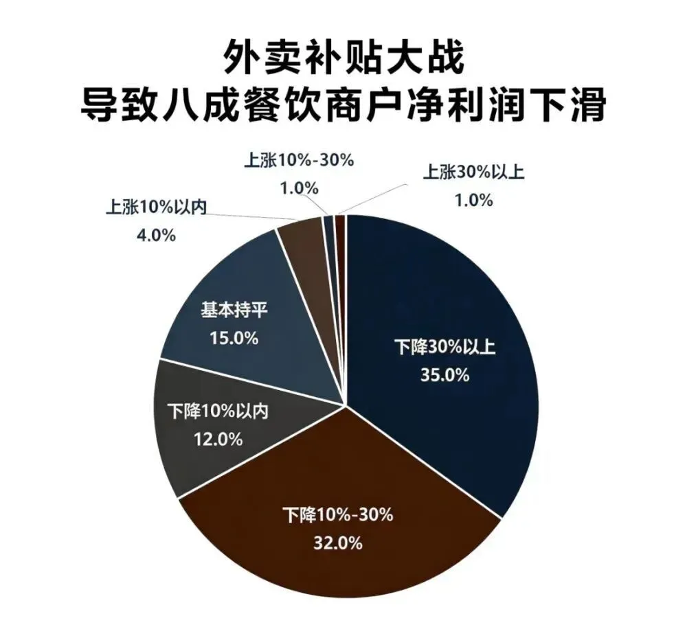 一年烧光近千亿，外卖大战该停了_https://www.izongheng.net_快讯_第3张