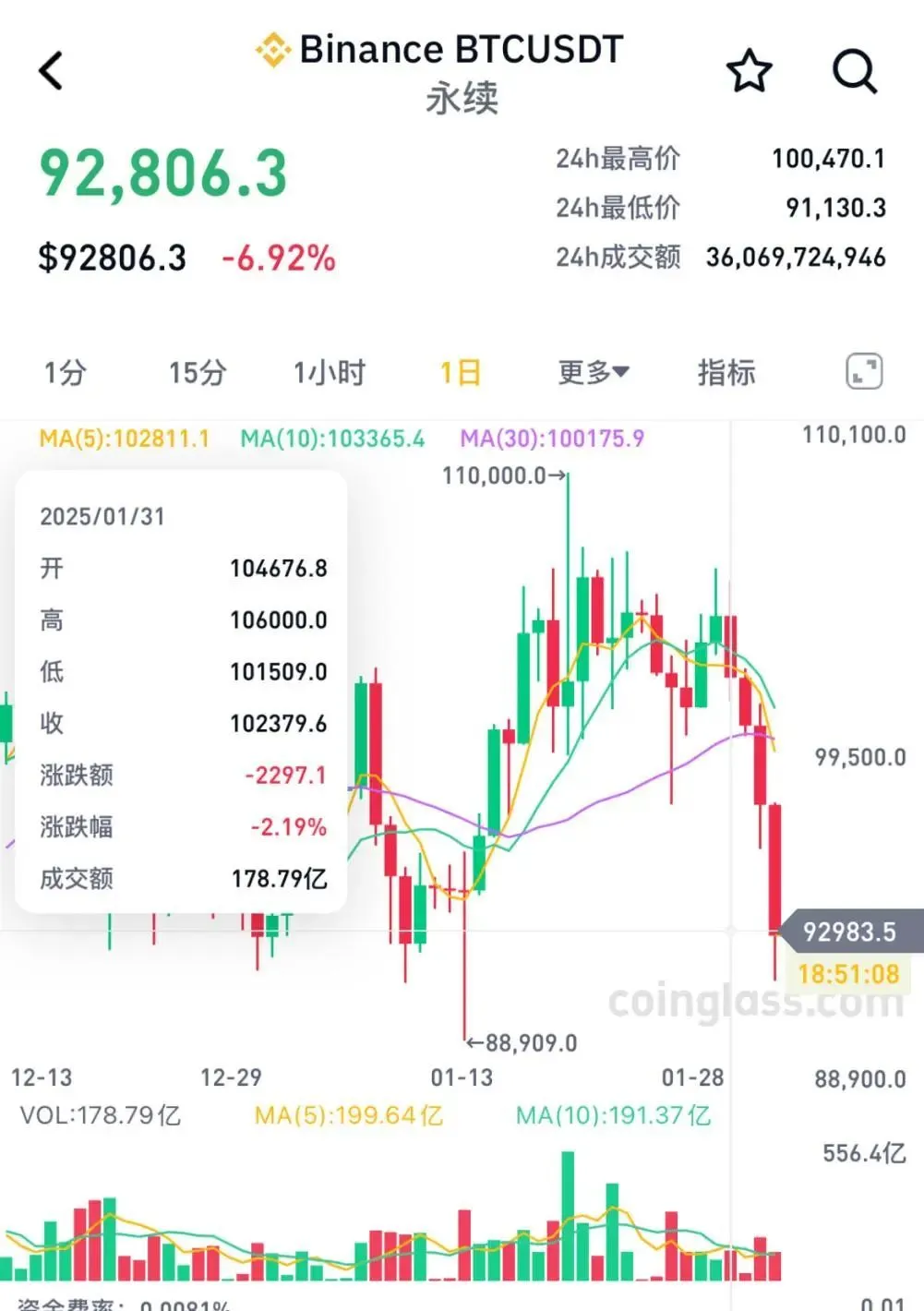 加密货币史诗级暴跌！72万人爆仓_https://www.izongheng.net_区块链_第2张