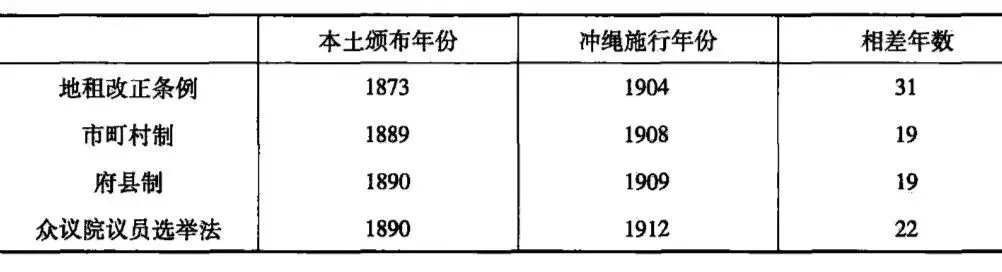 ▲日本法律大都不在琉球同步推行