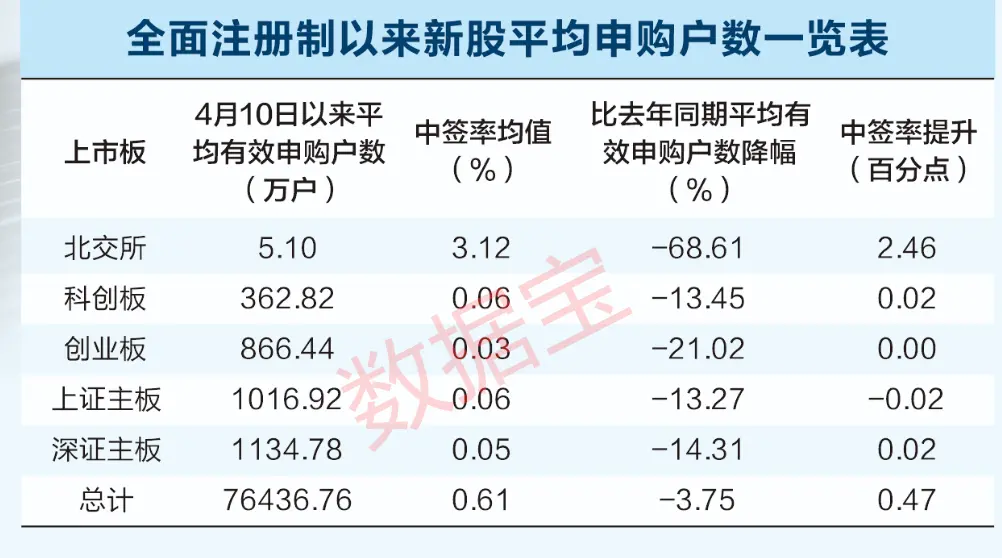 打新热情显著下降