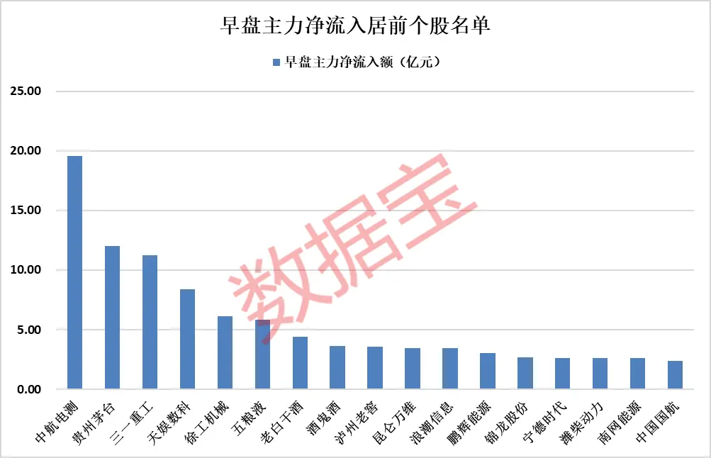 早盤資金流入這些股111