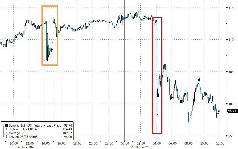 特朗普总在周末出手，华尔街已经不敢持仓过周末了_https://www.izongheng.net_快讯_第2张