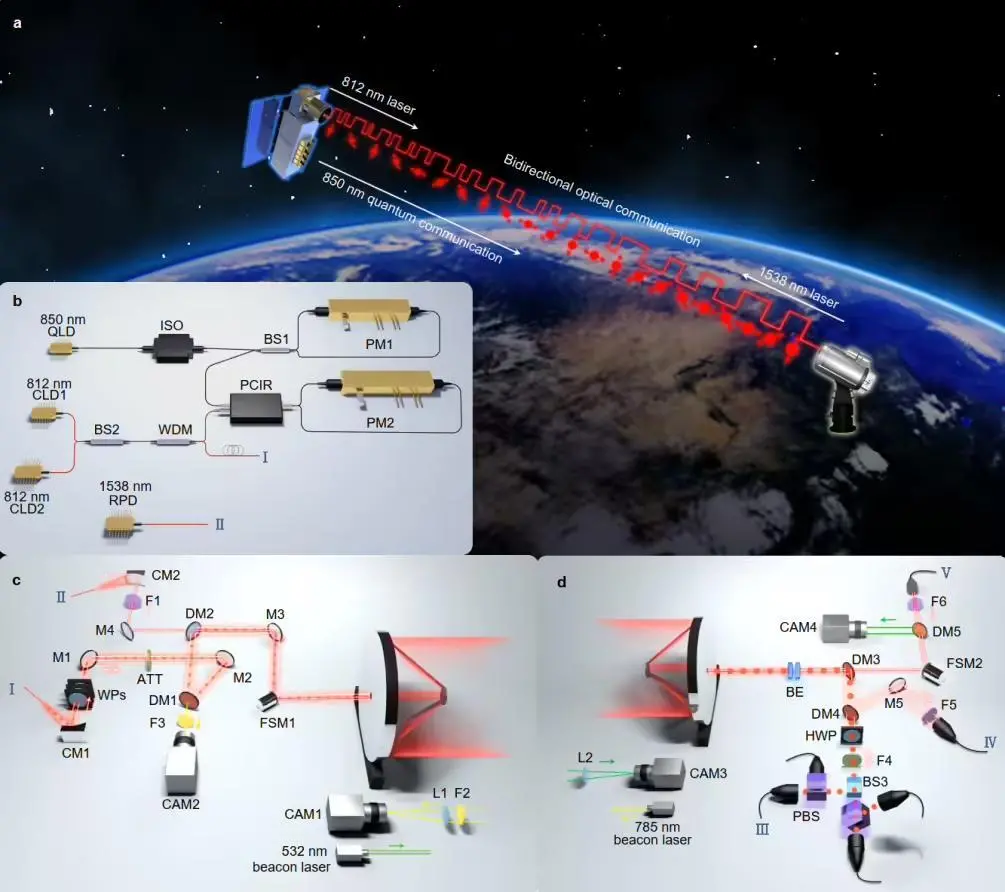 ▲ 量子微纳卫星“济南一号”星地量子密钥分发实验示意图