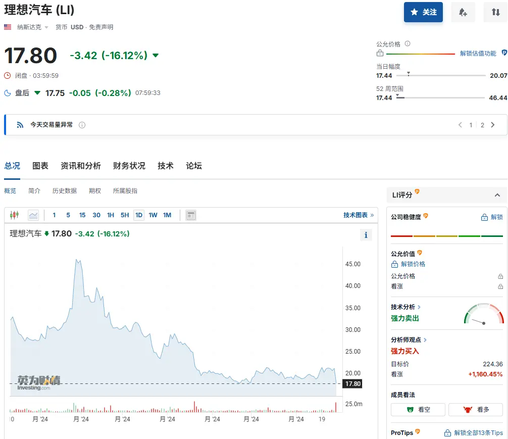 业绩不达预期理想汽车股价暴跌16%，中国电动汽车竞争激烈挤压利润