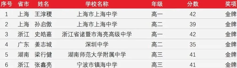 中国队队员名单。