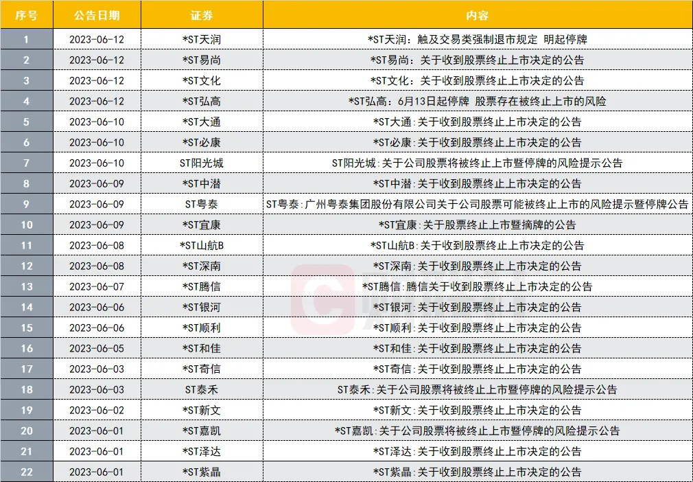 6月以来超20家公司发布退市公告