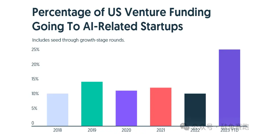 2024的初创公司，不蹭AI就融不到资？
