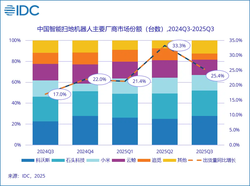 全球扫地机器人战报:中国厂商包揽出货量前五
