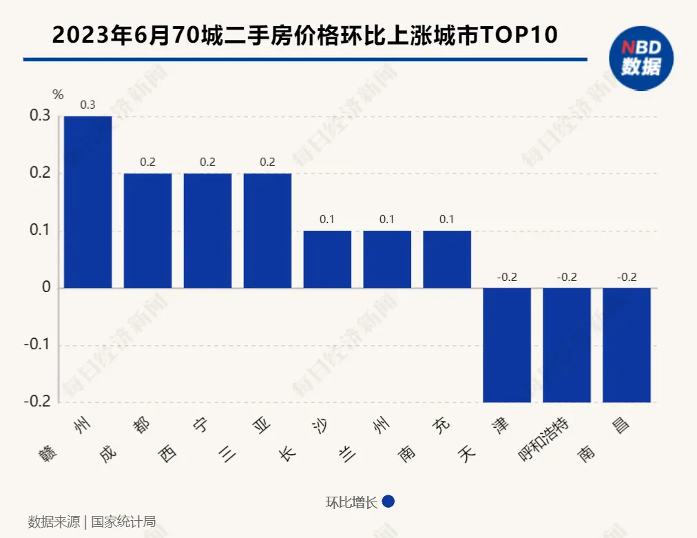 楼市又再次降温了？6月房价上涨的城市更少了！上海二手房价格跌幅竟然全国第一