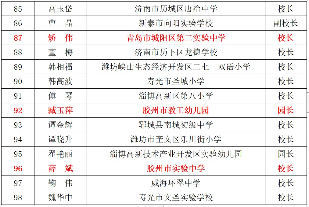 山东第三期齐鲁名校长、第四期齐鲁名师建设工程人选名单公示！