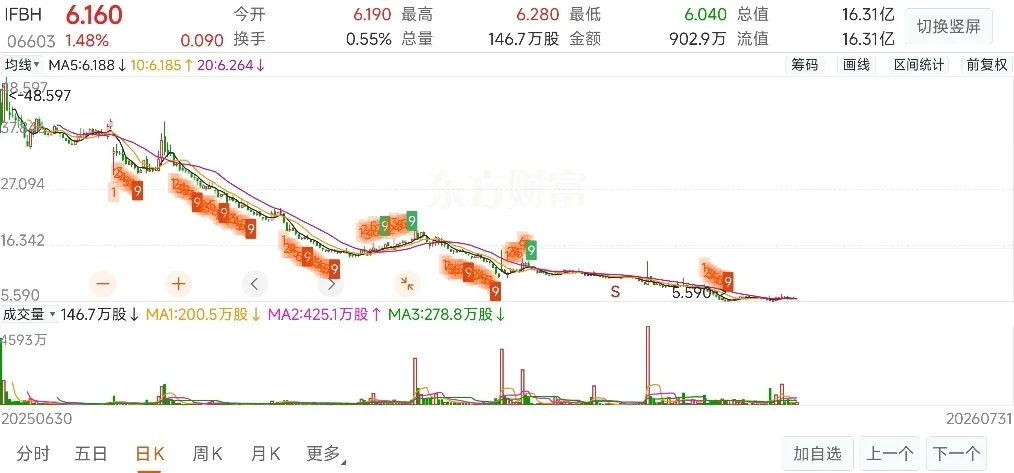图为IFBH股价走势 图源:网络