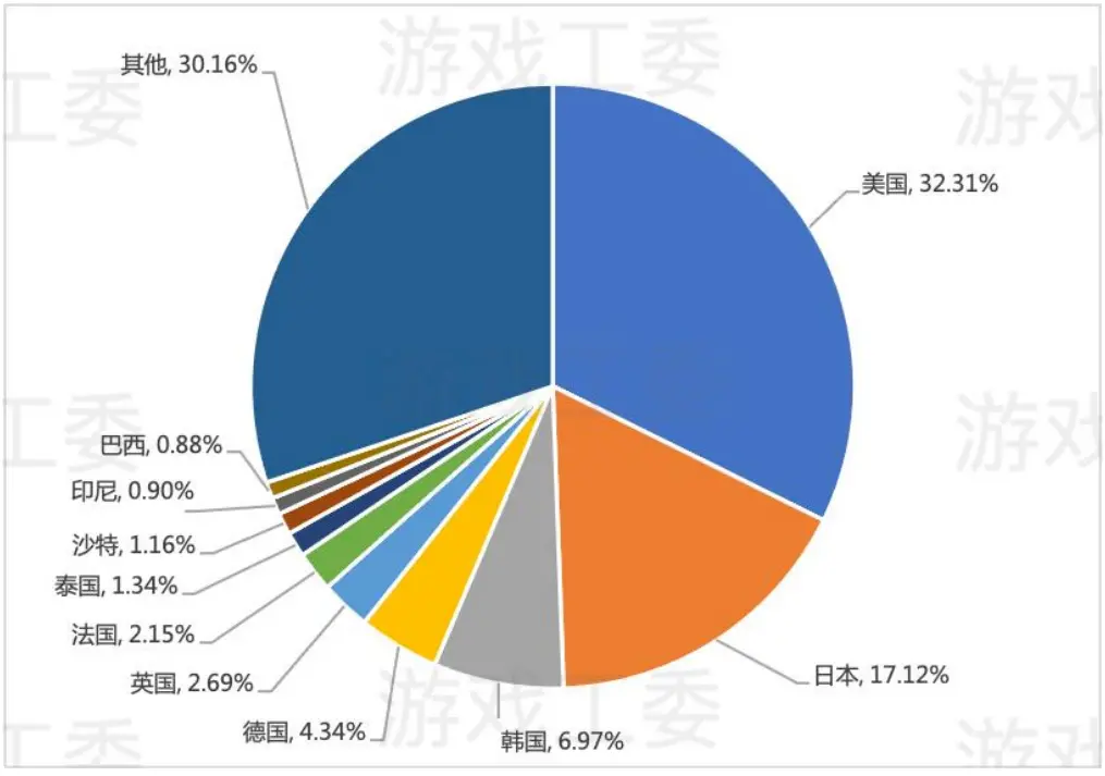 中国自主研发移动游戏海外重点地区收入占比