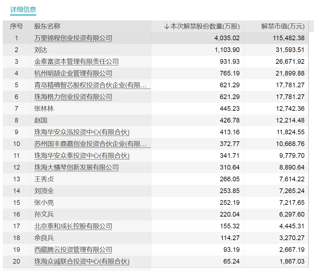 东方中科解禁详细信息3