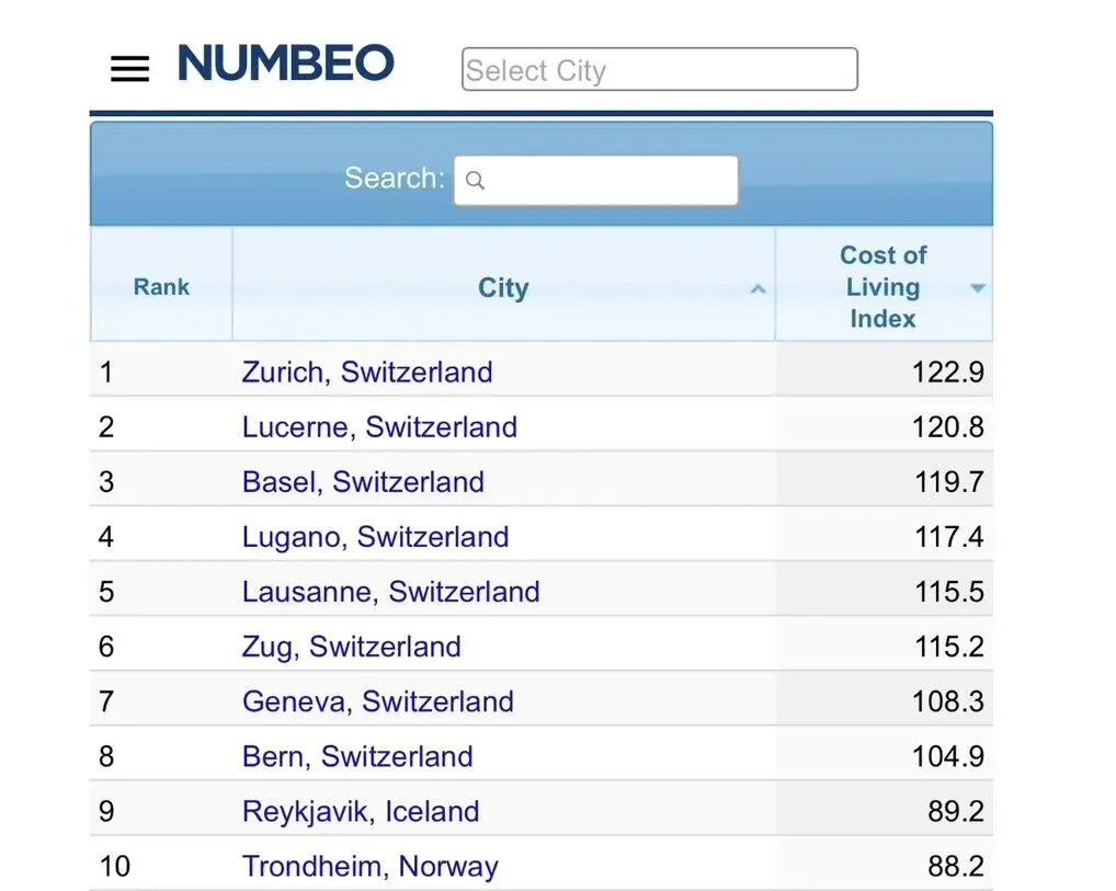 △2023年欧洲生活成本最高的城市排行榜。（图/网站截图）