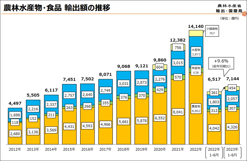 日本农林水产省发布历年来出口数据