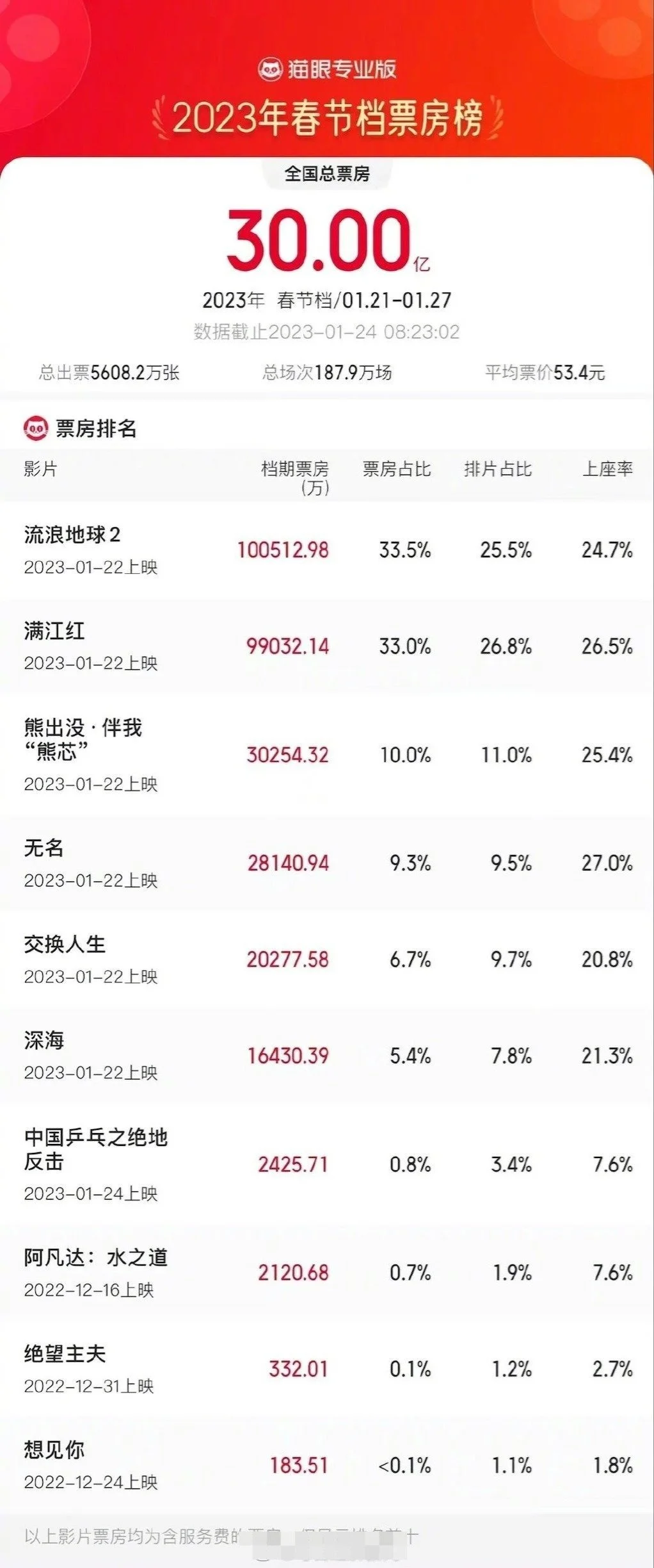 2023年春节档总票房破30亿元 中国电影票房暂列全球第一