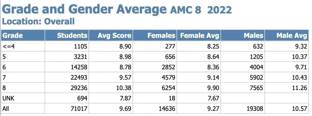 2022年AMC8数学竞赛参赛学生nianji和性别平均分值