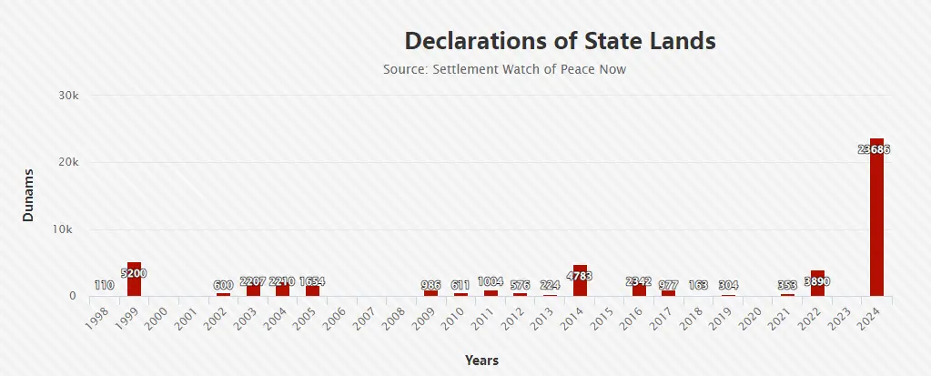 1998年以来被以色列列为“国有”的土地面积（单位：德南）PeaceNow