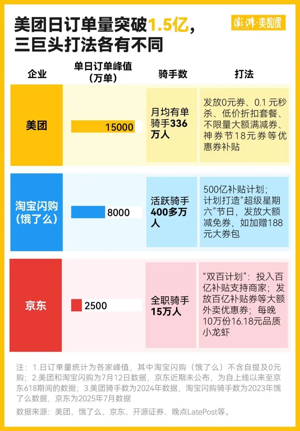 美团京东饿了么被约谈背后：外卖之战如此激烈？