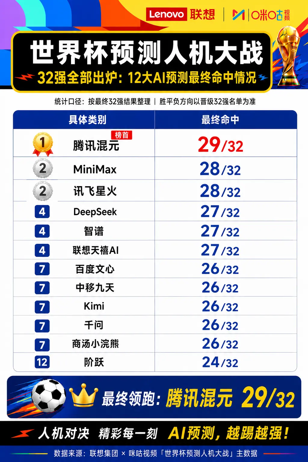 12大AI集体预测世界杯：整体赢了人类，却败给了一种结果