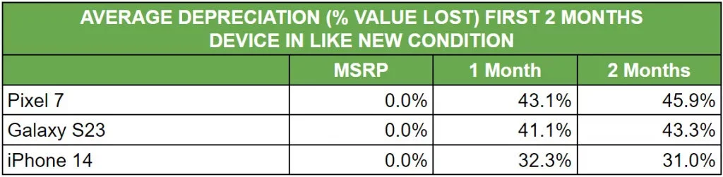 “几乎全新”的 iPhone14 系列、Galaxy S23 系列和 Pixel 7 系列手机贬值表格
