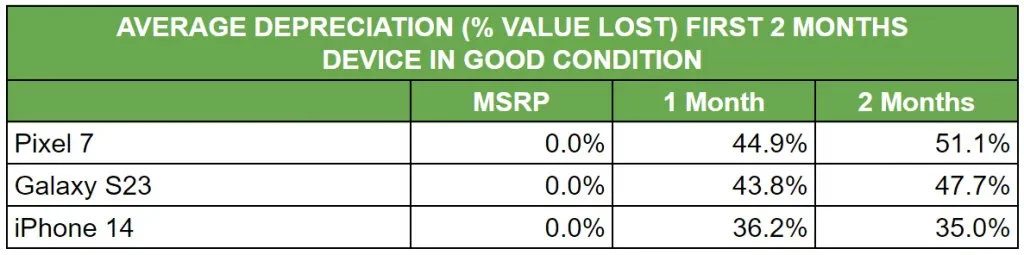 “状态良好”的 iPhone14 系列、Galaxy S23 系列和 Pixel 7 系列手机贬值比率