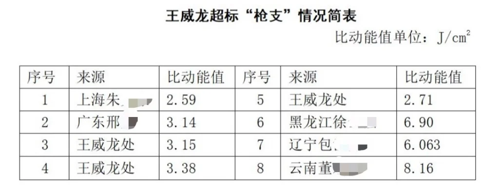 案涉枪支枪口比动能一览表