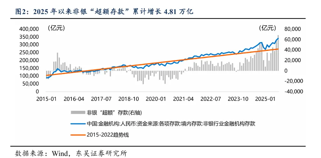 还有多少存款可以“搬家”到股市？_https://www.izongheng.net_快讯_第2张