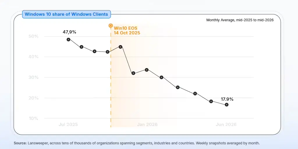 Lansweeper报告称Win10平均活跃漏洞数比Win11多191.87%