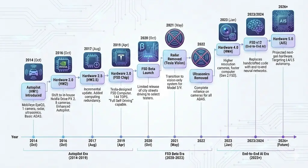 Gemini生成的特斯拉自动驾驶技术路线图