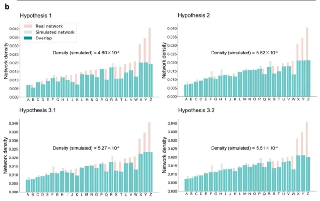 计算机模拟结果和真实数据的对比,发现共情机制对“为什么多样化的emoji和多样化的情绪能吸引更多注意力”的解释力最强