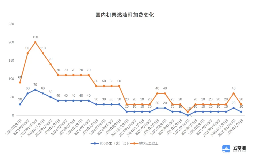 国内航线燃油附加费4月5日起上调,800公里以上由20元涨至120元_快讯_第3张_纵横网 国内航线燃油附加费4月5日起上调,800公里以上由20元涨至120元_https://www.izongheng.net_快讯_第3张