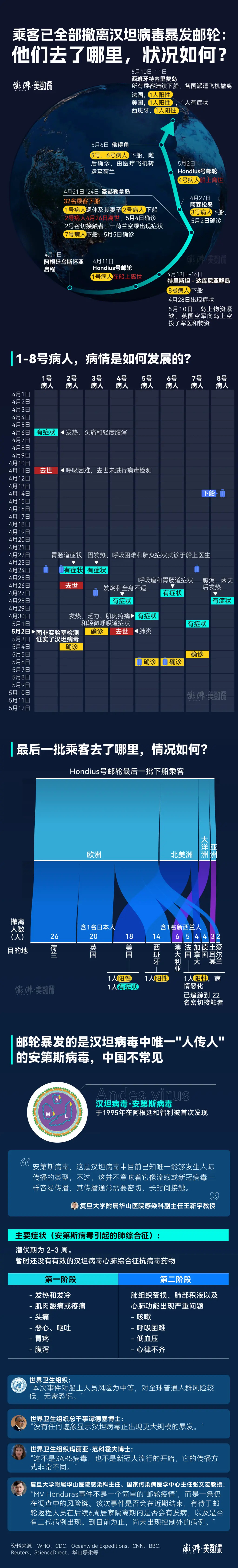 乘客已全部撤离汉坦病毒暴发邮轮：他们去了哪里