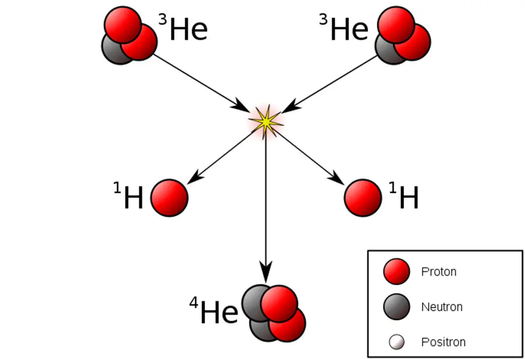▲将两个氦3原子融合在一起会产生大量的能量