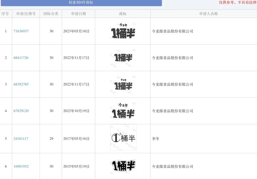 據國家知識產權局商標局中國商標網信息顯示，檢索到從2015年至今，有五件由“今麥郎食品股份有限公司”注冊的“1桶半”商標。