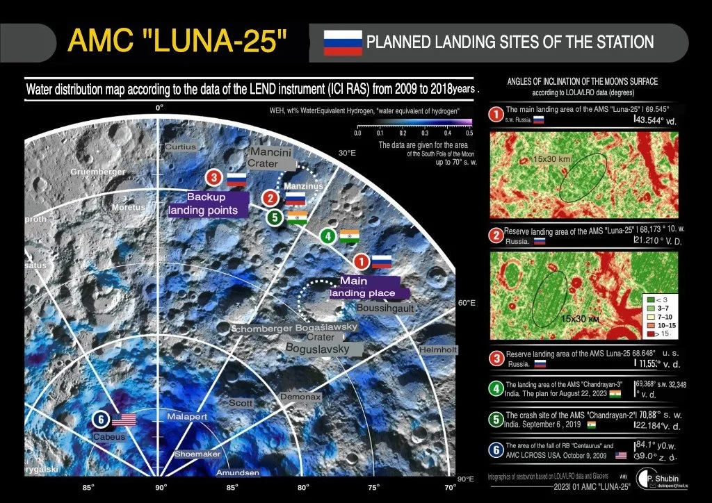 Luna-25 旨在成为俄罗斯首个前往月球的现代化国产设备。探测器的目标是在月球南极靠近 Boguslavsky 陨石坑的一个区域着陆，而西南方还有一个“备用区域”，位于 Manzini 陨石坑以南。