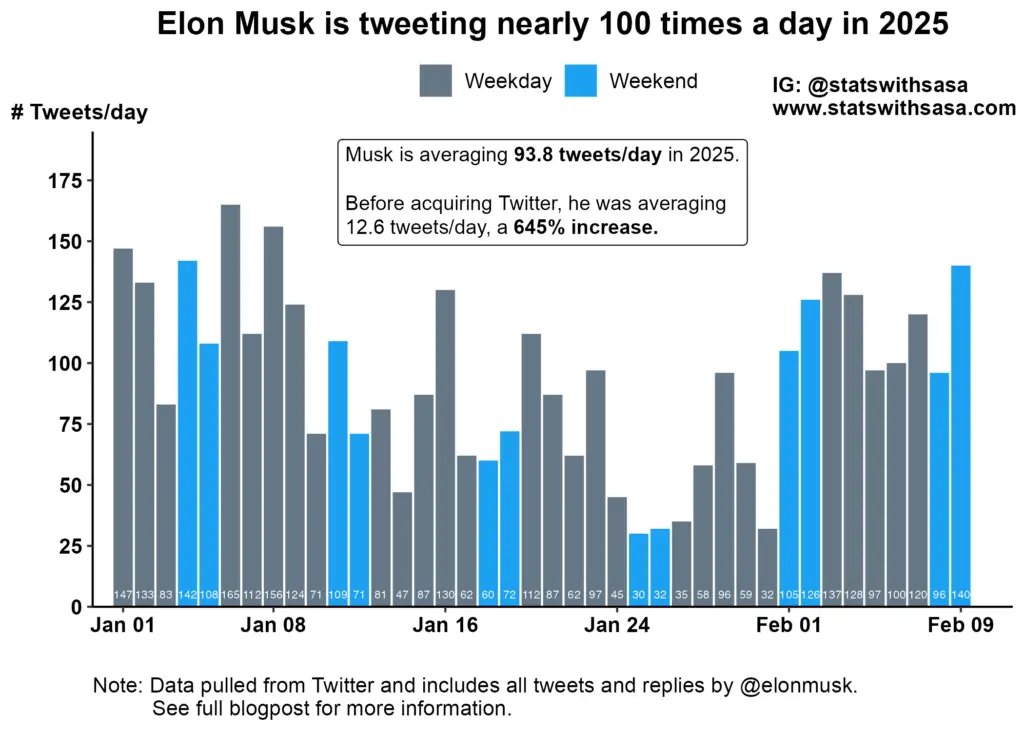 据网友统计，自2025年1月1日到2月9日马斯克平均每天发布93.8条推文。