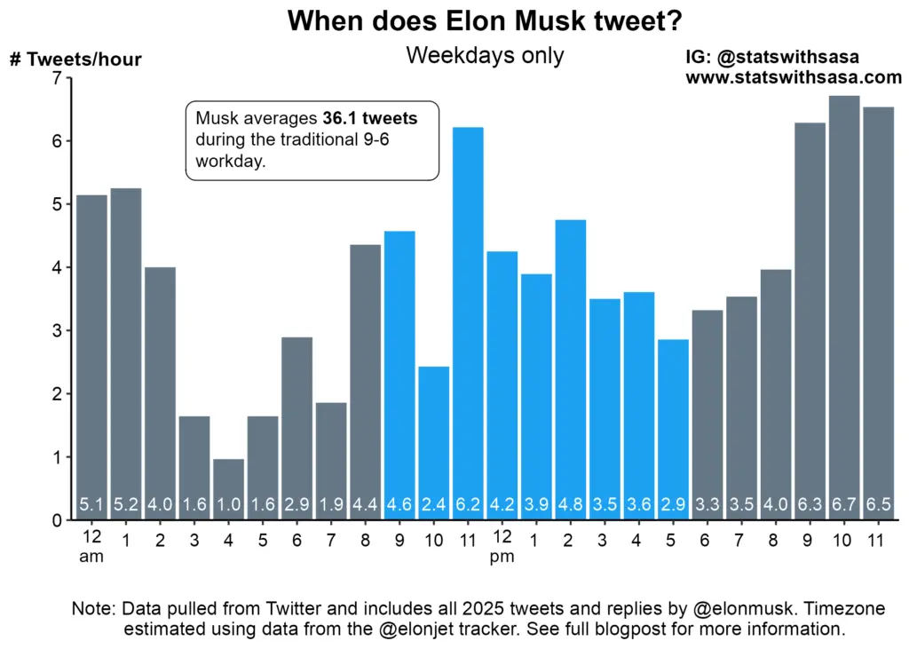 工作日马斯克的发文频率。
